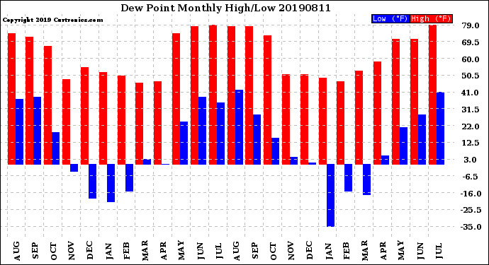 Milwaukee Weather Dew Point<br>Monthly High/Low