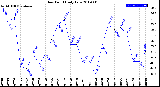 Milwaukee Weather Dew Point<br>Daily Low