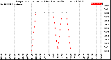 Milwaukee Weather Evapotranspiration<br>per Hour<br>(Inches 24 Hours)