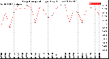 Milwaukee Weather Evapotranspiration<br>per Day (Inches)