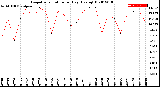 Milwaukee Weather Evapotranspiration<br>per Day (Ozs sq/ft)