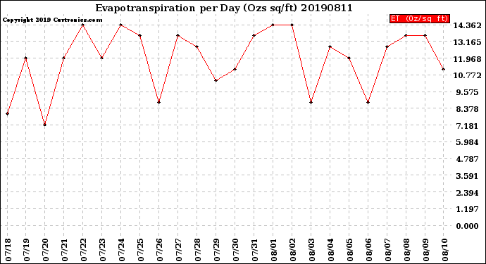 Milwaukee Weather Evapotranspiration<br>per Day (Ozs sq/ft)