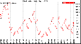 Milwaukee Weather Heat Index<br>Daily High