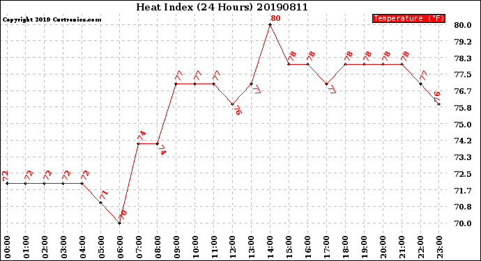 Milwaukee Weather Heat Index<br>(24 Hours)