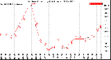 Milwaukee Weather Outdoor Humidity<br>(24 Hours)