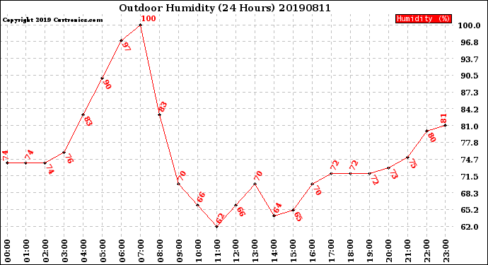 Milwaukee Weather Outdoor Humidity<br>(24 Hours)