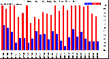 Milwaukee Weather Outdoor Humidity<br>Daily High/Low