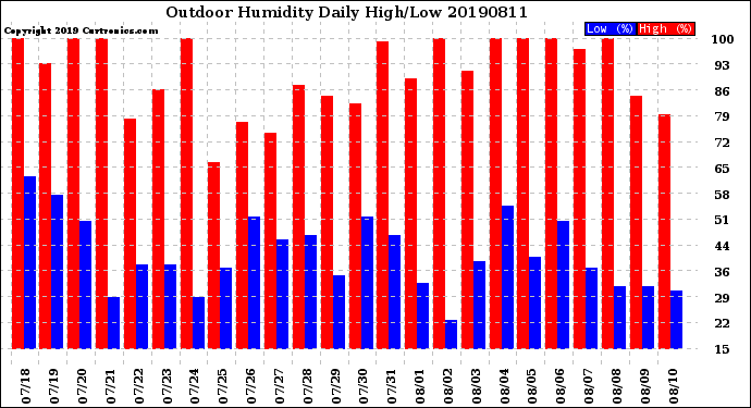 Milwaukee Weather Outdoor Humidity<br>Daily High/Low