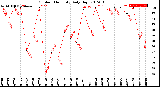 Milwaukee Weather Outdoor Humidity<br>Daily High