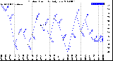 Milwaukee Weather Outdoor Humidity<br>Daily Low