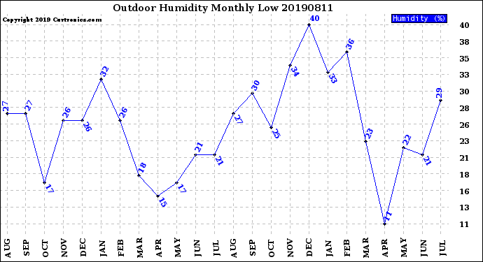 Milwaukee Weather Outdoor Humidity<br>Monthly Low