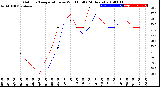 Milwaukee Weather Outdoor Temperature<br>vs Wind Chill<br>(24 Hours)