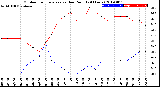 Milwaukee Weather Outdoor Temperature<br>vs Dew Point<br>(24 Hours)