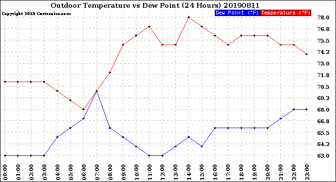 Milwaukee Weather Outdoor Temperature<br>vs Dew Point<br>(24 Hours)