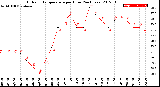 Milwaukee Weather Outdoor Temperature<br>per Hour<br>(24 Hours)