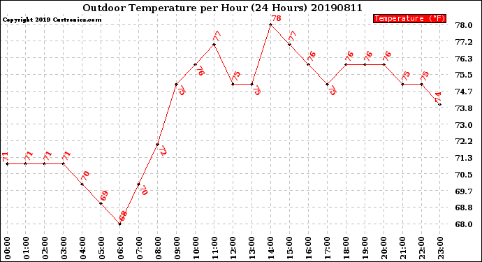 Milwaukee Weather Outdoor Temperature<br>per Hour<br>(24 Hours)