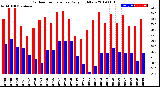 Milwaukee Weather Outdoor Temperature<br>Daily High/Low