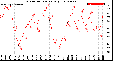 Milwaukee Weather Outdoor Temperature<br>Daily High