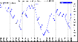 Milwaukee Weather Outdoor Temperature<br>Daily Low