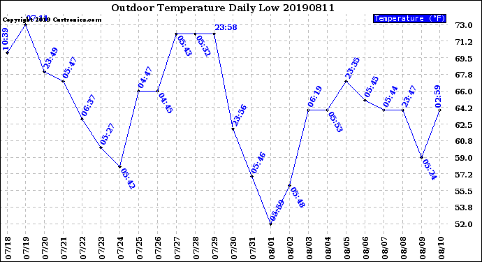 Milwaukee Weather Outdoor Temperature<br>Daily Low