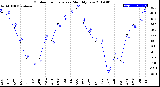 Milwaukee Weather Outdoor Temperature<br>Monthly Low