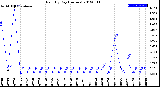 Milwaukee Weather Rain<br>By Day<br>(Inches)