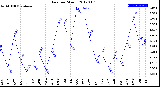 Milwaukee Weather Rain<br>per Month