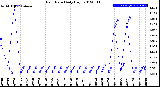 Milwaukee Weather Rain Rate<br>Daily High