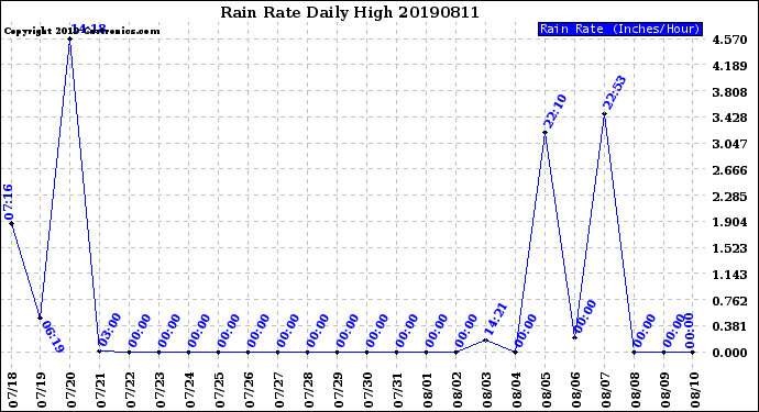 Milwaukee Weather Rain Rate<br>Daily High