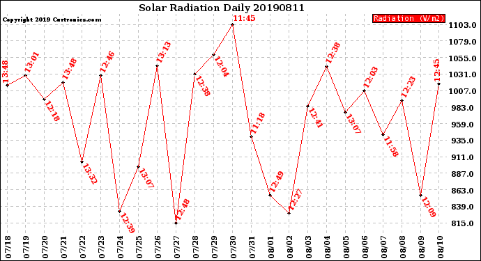 Milwaukee Weather Solar Radiation<br>Daily