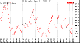 Milwaukee Weather THSW Index<br>Daily High