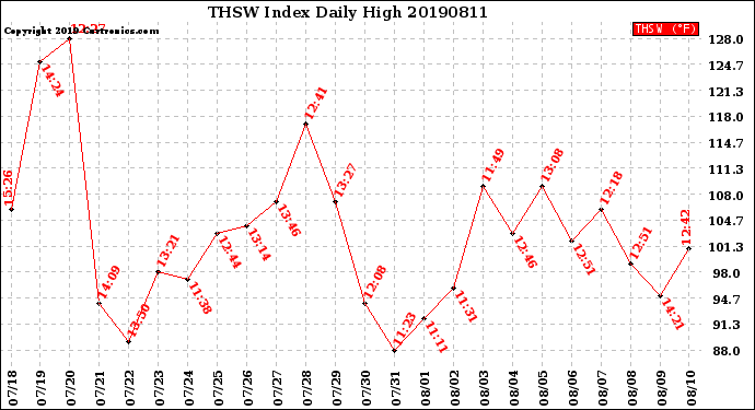 Milwaukee Weather THSW Index<br>Daily High