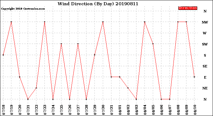 Milwaukee Weather Wind Direction<br>(By Day)