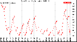 Milwaukee Weather Wind Speed<br>Daily High