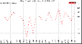 Milwaukee Weather Wind Direction<br>Monthly High