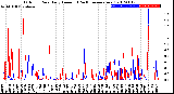 Milwaukee Weather Outdoor Rain<br>Daily Amount<br>(Past/Previous Year)