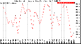 Milwaukee Weather Solar Radiation<br>Avg per Day W/m2/minute