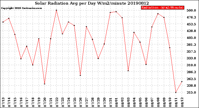 Milwaukee Weather Solar Radiation<br>Avg per Day W/m2/minute