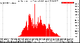 Milwaukee Weather Solar Radiation<br>per Minute<br>(24 Hours)