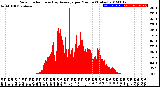 Milwaukee Weather Solar Radiation<br>& Day Average<br>per Minute<br>(Today)