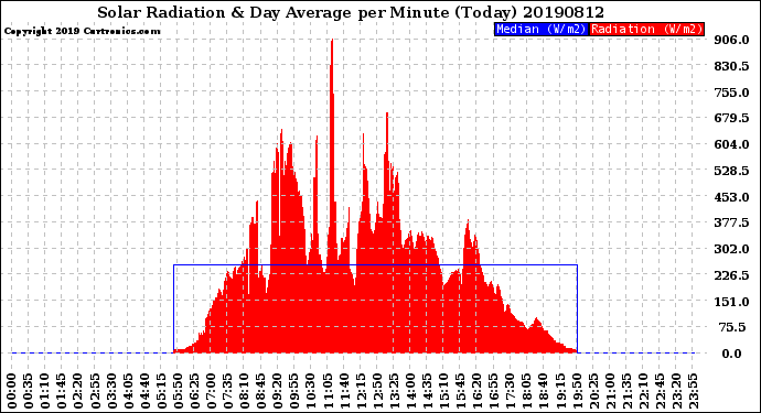 Milwaukee Weather Solar Radiation<br>& Day Average<br>per Minute<br>(Today)