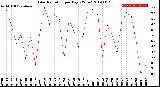 Milwaukee Weather Solar Radiation<br>per Day KW/m2