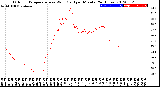 Milwaukee Weather Outdoor Temperature<br>vs Wind Chill<br>per Minute<br>(24 Hours)