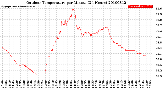 Milwaukee Weather Outdoor Temperature<br>per Minute<br>(24 Hours)