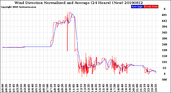 Milwaukee Weather Wind Direction<br>Normalized and Average<br>(24 Hours) (New)