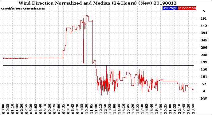 Milwaukee Weather Wind Direction<br>Normalized and Median<br>(24 Hours) (New)