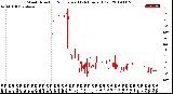 Milwaukee Weather Wind Direction<br>Normalized<br>(24 Hours) (Old)