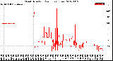 Milwaukee Weather Wind Direction<br>(24 Hours) (Raw)