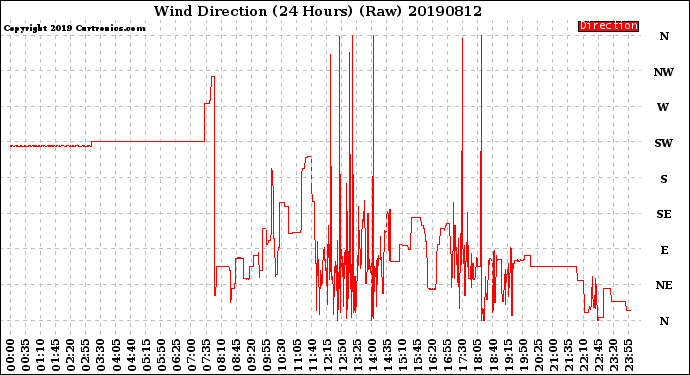 Milwaukee Weather Wind Direction<br>(24 Hours) (Raw)