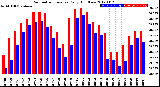 Milwaukee Weather Barometric Pressure<br>Daily High/Low